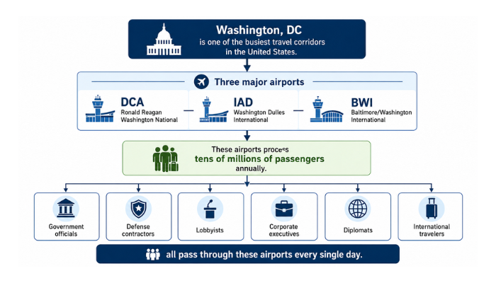 Flowchart infographic showing Washington DC as one of the busiest travel corridors in the United States, highlighting the three major airports — DCA, IAD, and BWI